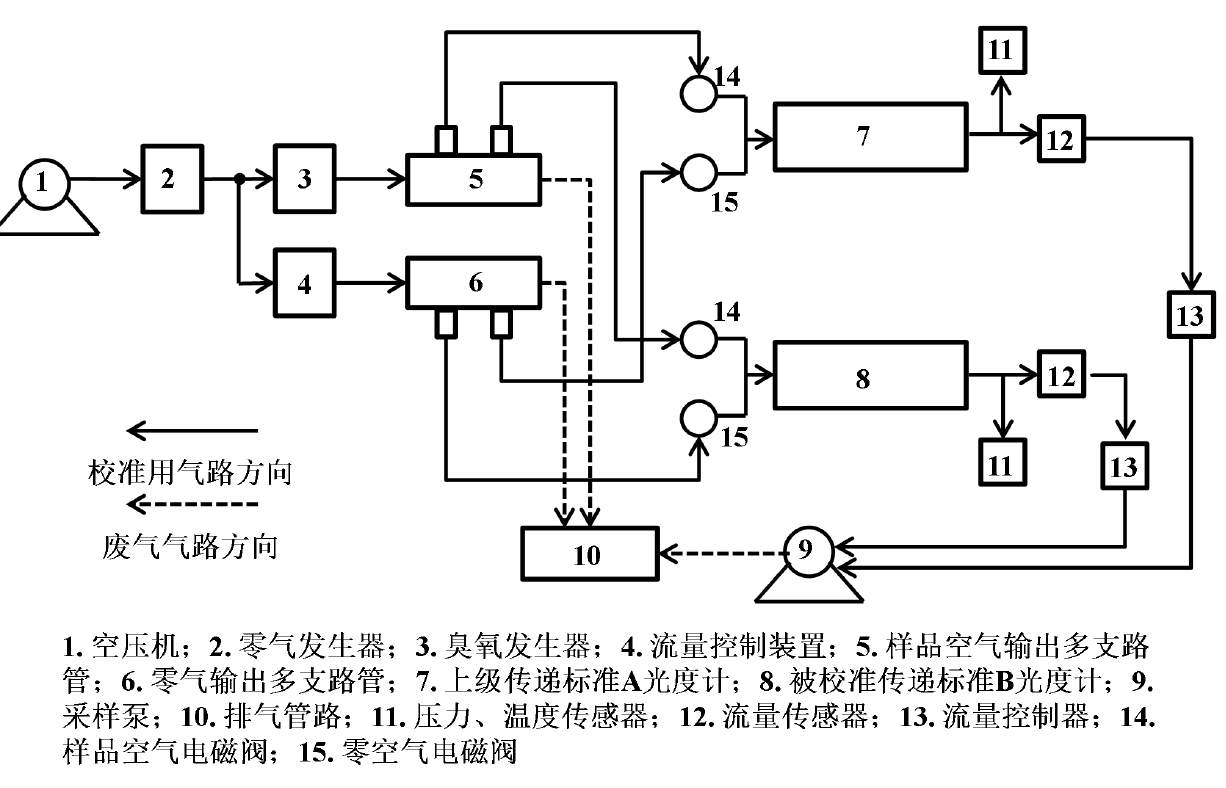 臭氧校準分析型傳遞標準的系統(tǒng)組成