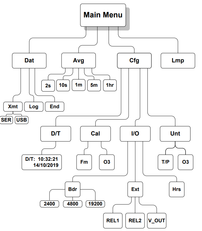2B 106系列臭氧檢測(cè)儀功能圖