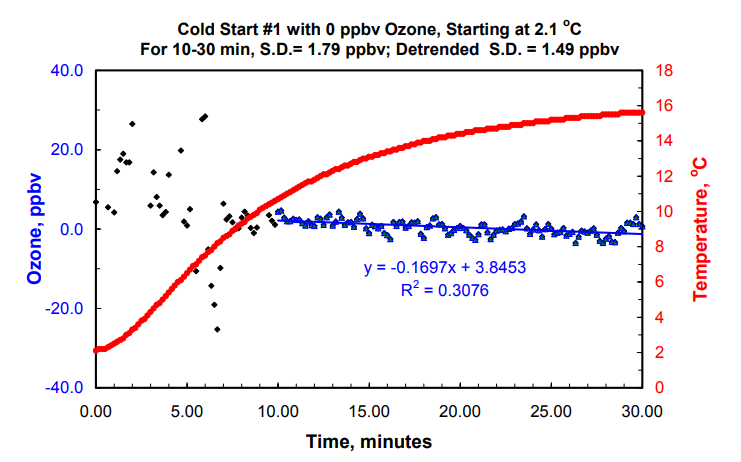 2B 臭氧監(jiān)測儀低溫下的啟動和運(yùn)行情況